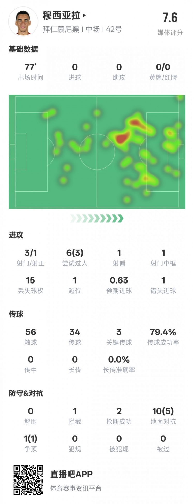 穆西亚拉本场数据：3过人成功3关键传球&错失1进球机会，评分7.6